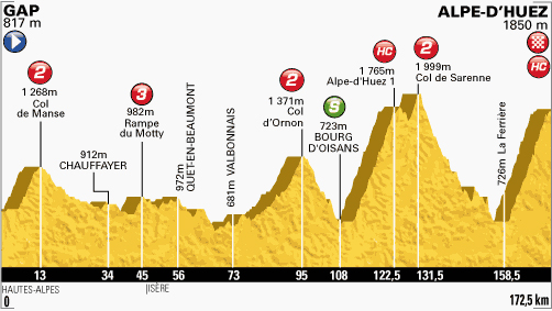 Stage 18 profile