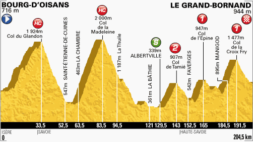 Stage 19 profile