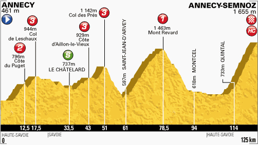 Stage 20 profile