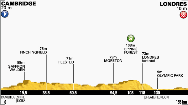 Stage 3 profile