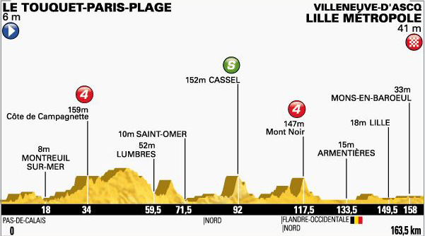 Stage four profile