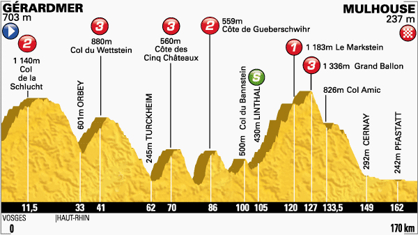 Stage 9 profile