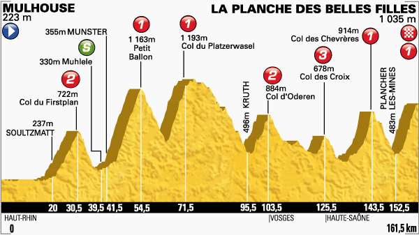 Stage 10 profile