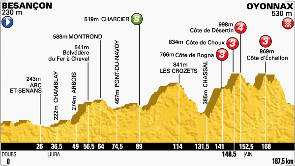 Stage 11 profile