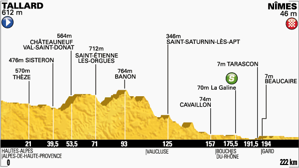 Stage 15 profile