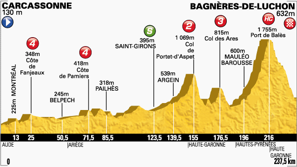 Stage 16 profile