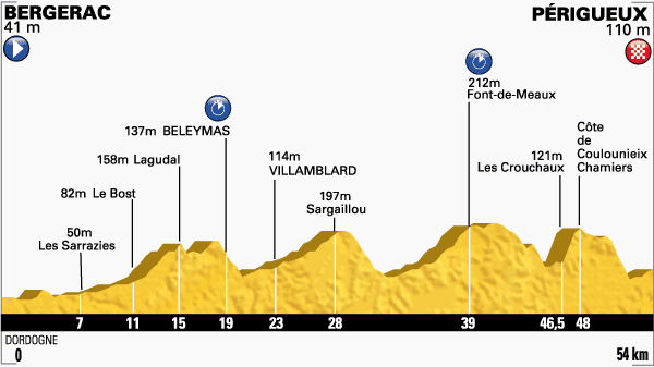 Stage 20 profile