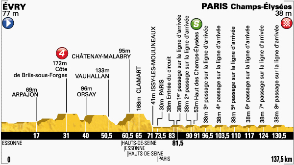 Stage 21 profile