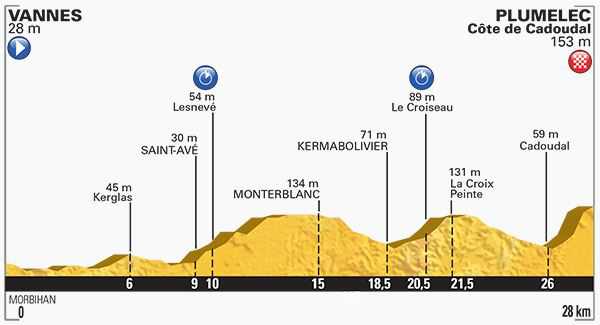 Stage 9 profile