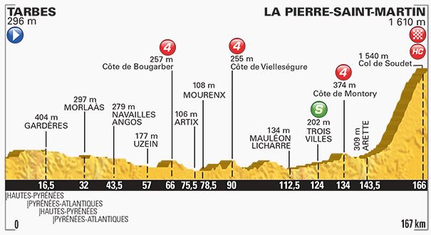 Stage 10 profile