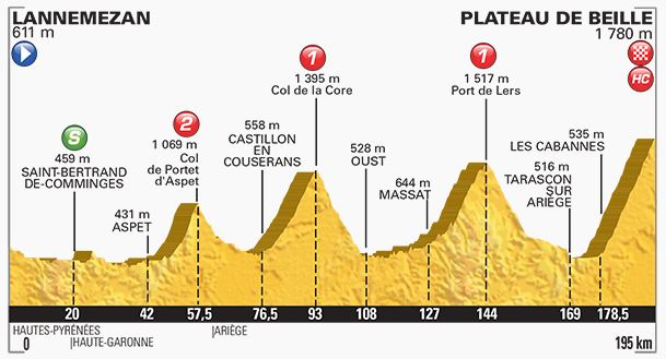 Stage 12 profile