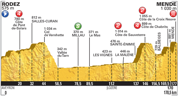 Stage 24 profile