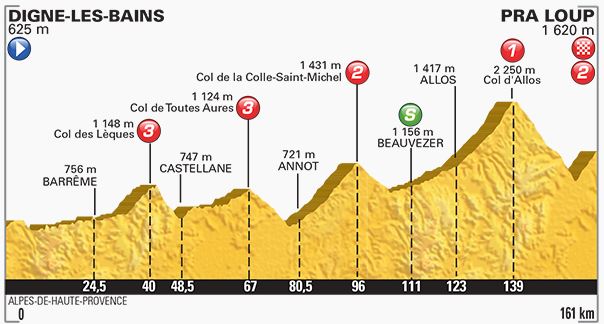 Stage 17 profile