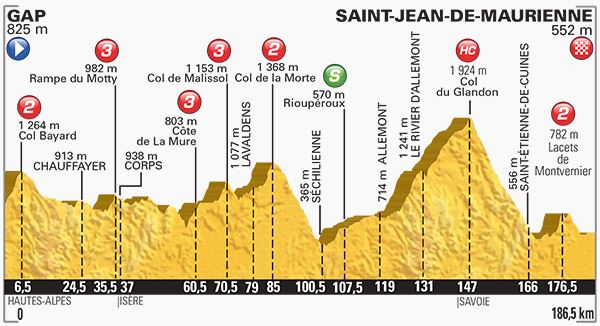 Stage 18 profile