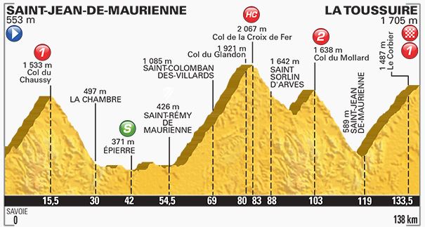 Stage 19 profile