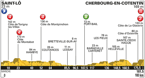 Stage 2 profile