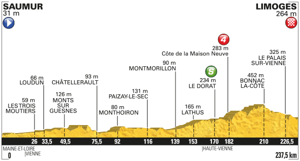 Stage 4 profile