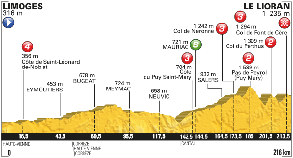 Stage 5 profile