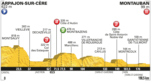 Stage 6 profile