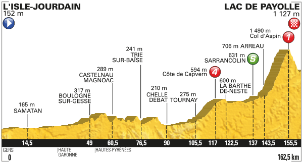 Stage 7 profile