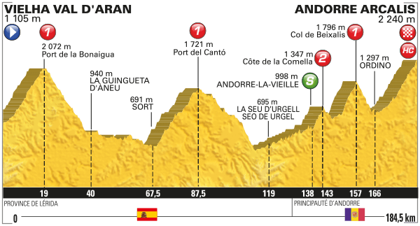 Stage 9 profile