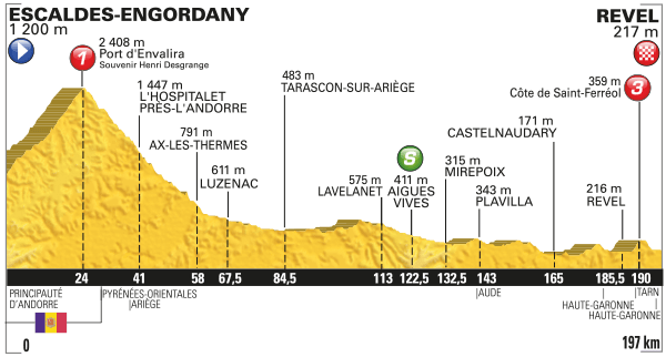 Stage 10 profile