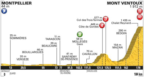 Stage 12 profile