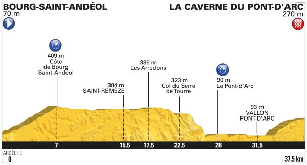 Stage 13 profile