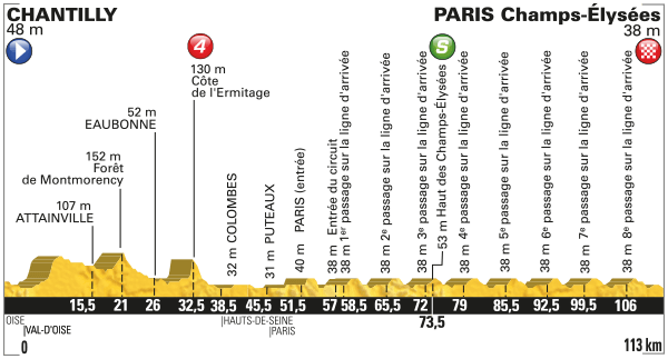 Stage 21 profile