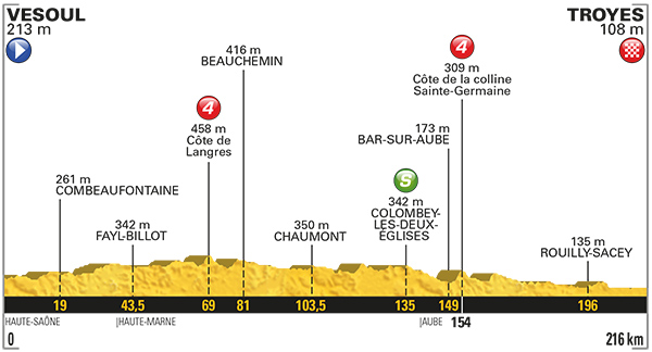 Stage 6 profile