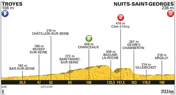 Stage 7 profile