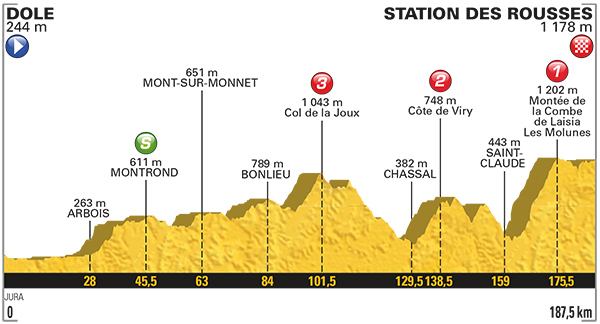 Stage 8 profile