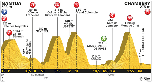 Stage 9 profile