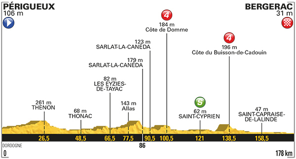 Stage 10 profile