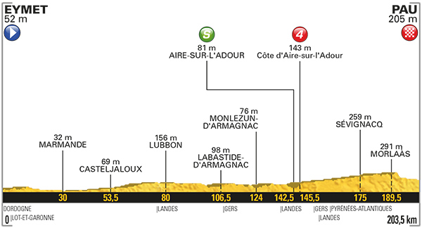 Stage 11 profile