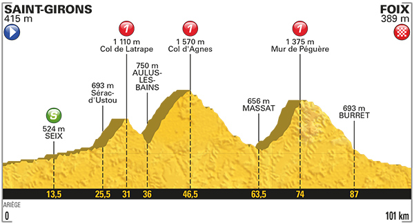 Stage 13 profile