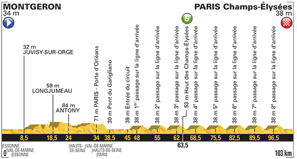 Stage 21 profile