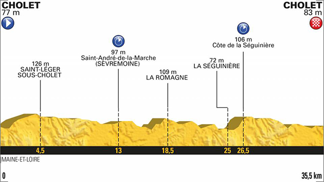 2018 Tour de France stage 3 profile