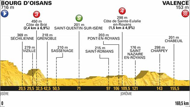 2018b Tour de france stage 13 profile