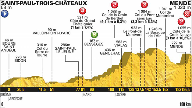 2018 Tour de France stage 14 profile