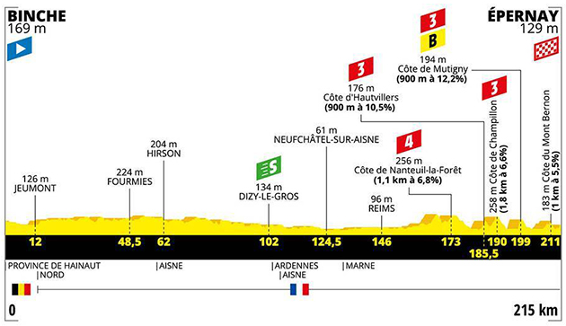 Stage 3 profile