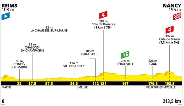 Stage4 profile