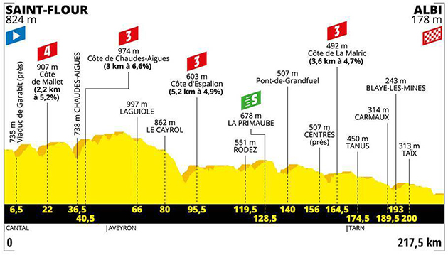 Stage 10 profile