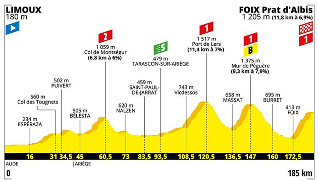 Stage 15 profile