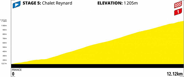 Stage 5 profile detail