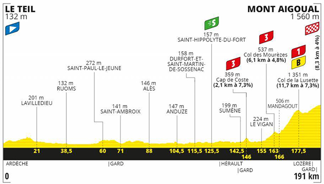 Stage 6 profile