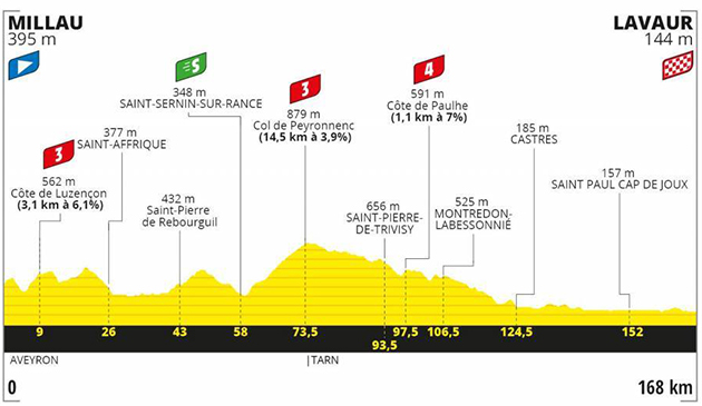 Stage 7 profile