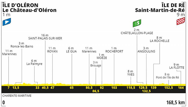 Stage 10 profile