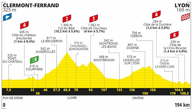 Stage 14 profile