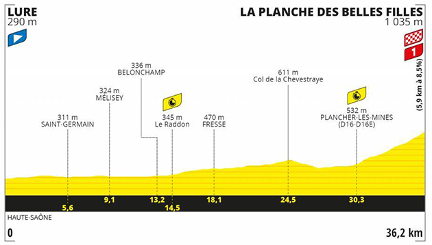 Stage 20 profile